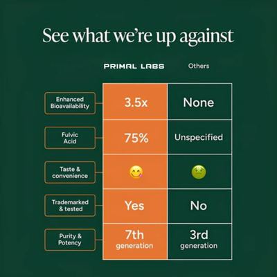 Primal Labs™ Shilajit Gummies